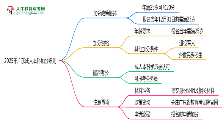 2025年廣東成人本科加分細則：滿多少歲能加分？思維導(dǎo)圖