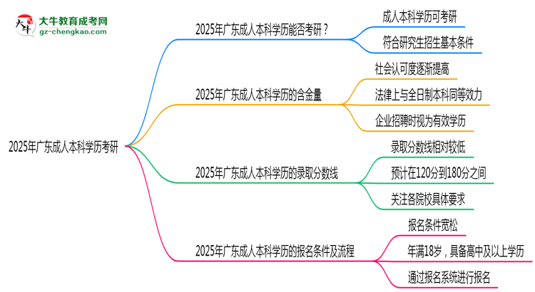 2025年廣東成人本科學歷考研可以嗎？思維導圖