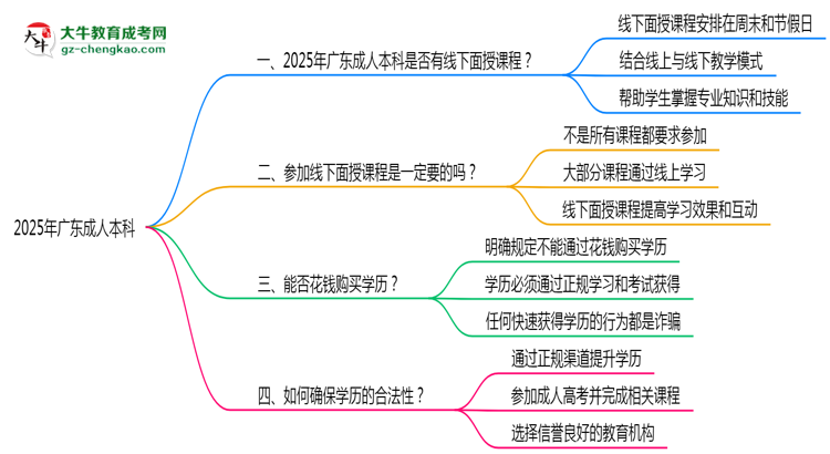 2025廣東成人本科面授課程是一定要參加的嗎？思維導(dǎo)圖