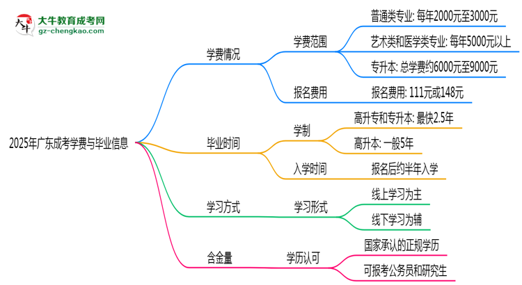【揭秘】2025年廣東成考學(xué)費(fèi)大概需要多少？