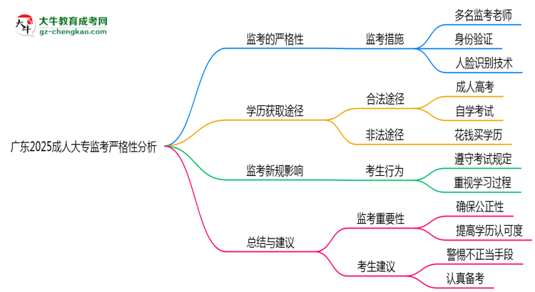 廣東2025成人大專監(jiān)考到底嚴(yán)不嚴(yán)格的？思維導(dǎo)圖