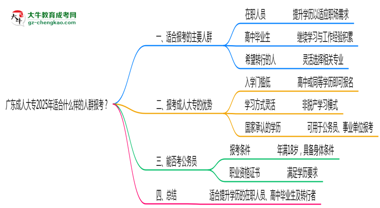 廣東成人大專2025年適合什么樣的人群報考？思維導(dǎo)圖