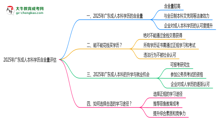 2025年廣東成人本科學歷含金量評估思維導圖