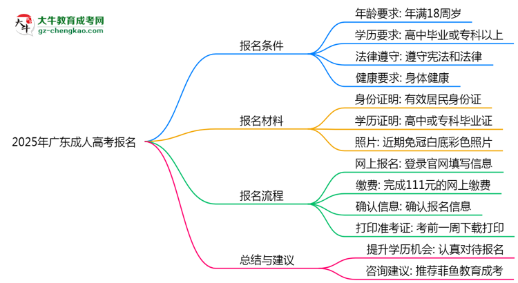 2025年廣東成人高考報(bào)名需要滿足什么資格條件？思維導(dǎo)圖