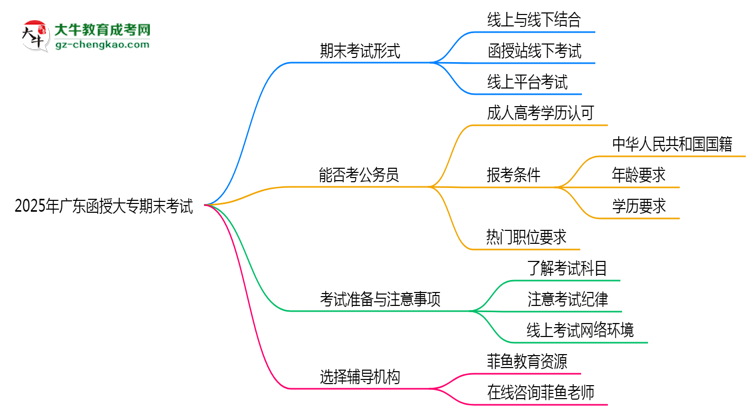 2025年廣東函授大專期末考試形式是線上還是線下考？思維導(dǎo)圖