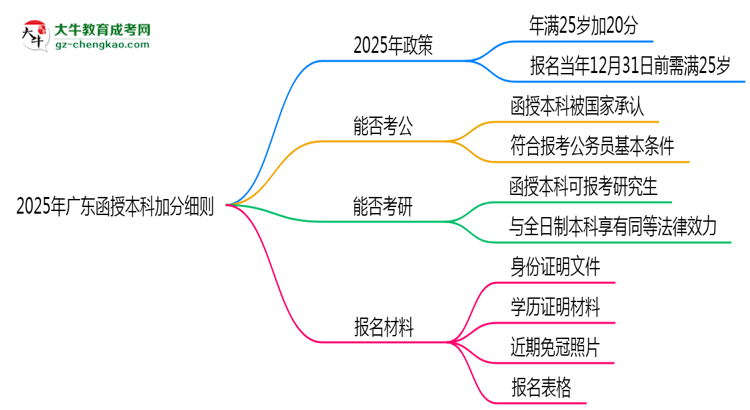 2025年廣東函授本科加分細則：滿多少歲能加分？思維導(dǎo)圖