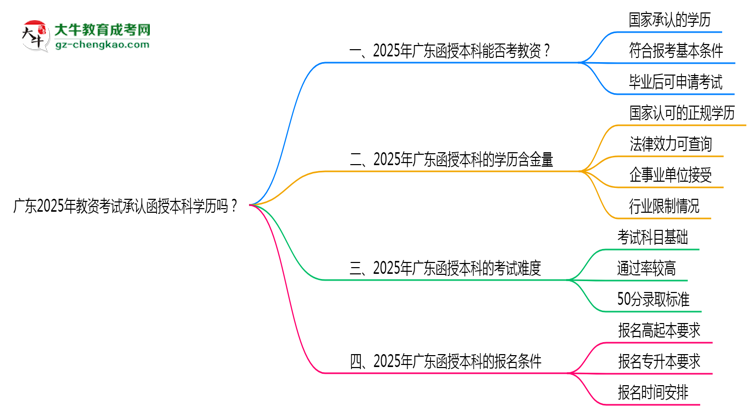 【圖文】廣東2025年教資考試承認(rèn)函授本科學(xué)歷嗎？