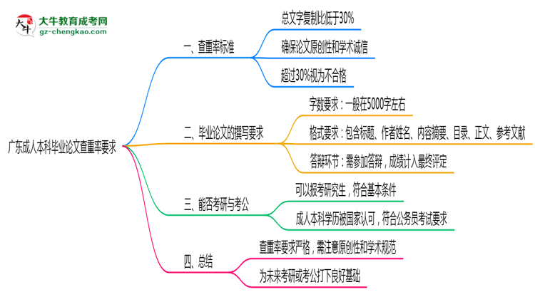 廣東成人本科畢業(yè)論文查重率要求多少？2025年標準思維導圖