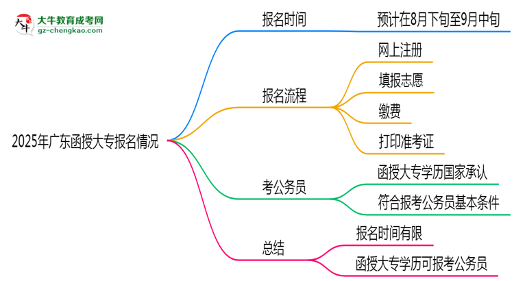2025年廣東函授大專是一直都可以報(bào)名嗎？思維導(dǎo)圖