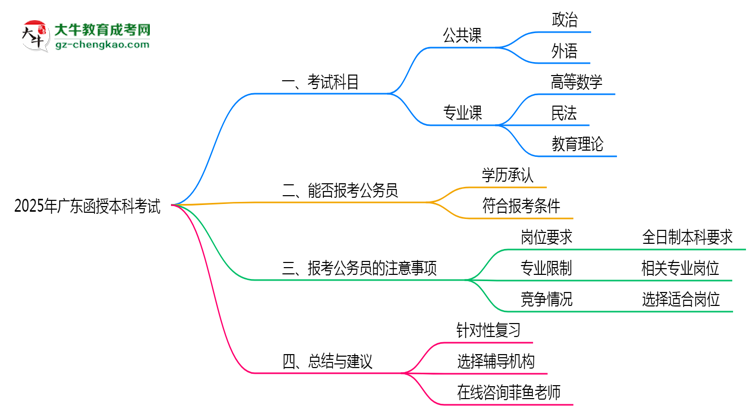 【詳解】廣東函授本科2025年考試科目一共需要考幾科？