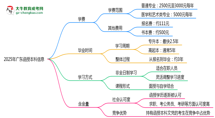 【揭秘】2025年廣東函授本科學(xué)費大概需要多少？