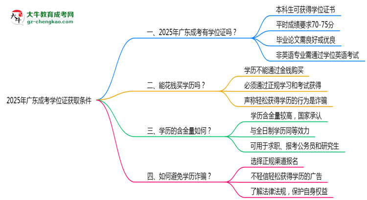 2025年廣東成考學(xué)位證獲取條件是什么？