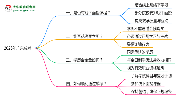 2025廣東成考面授課程是一定要參加的嗎？思維導(dǎo)圖