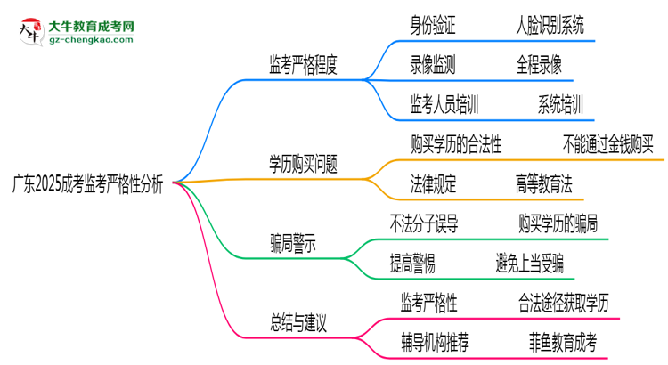 廣東2025成考監(jiān)考到底嚴(yán)不嚴(yán)格的？