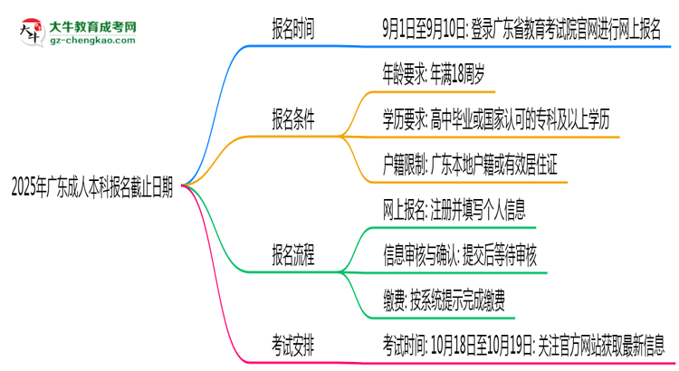 2025年廣東成人本科報(bào)名截止日期什么時(shí)候？思維導(dǎo)圖