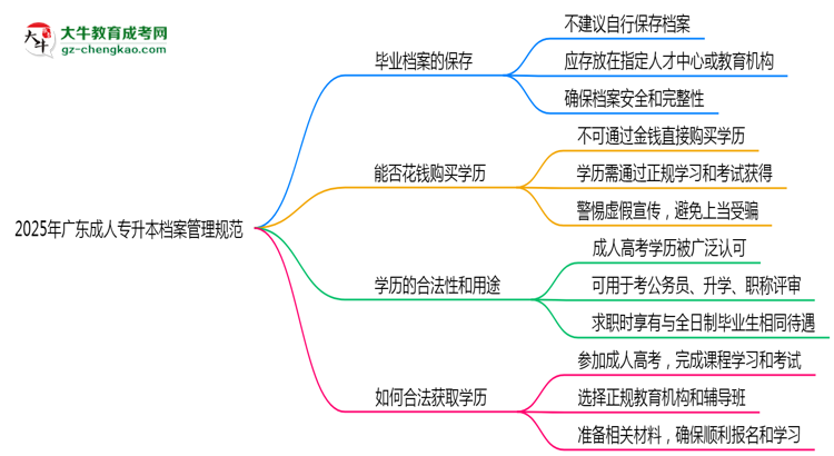 2025年廣東成人專升本檔案管理規(guī)范：能自己保存嗎？思維導(dǎo)圖