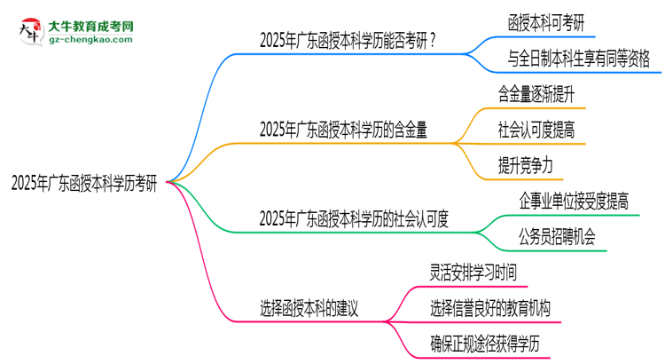 【圖文】2025年廣東函授本科學(xué)歷考研可以嗎？