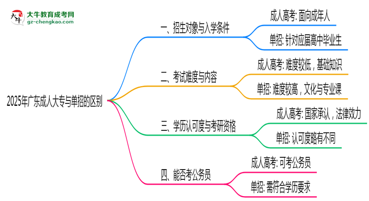 2025年廣東成人大專和單招的區(qū)別！深度解析思維導(dǎo)圖
