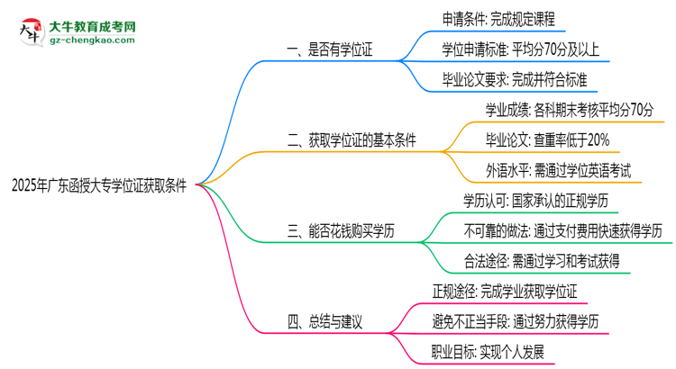 2025年廣東函授大專學位證獲取條件是什么？思維導圖
