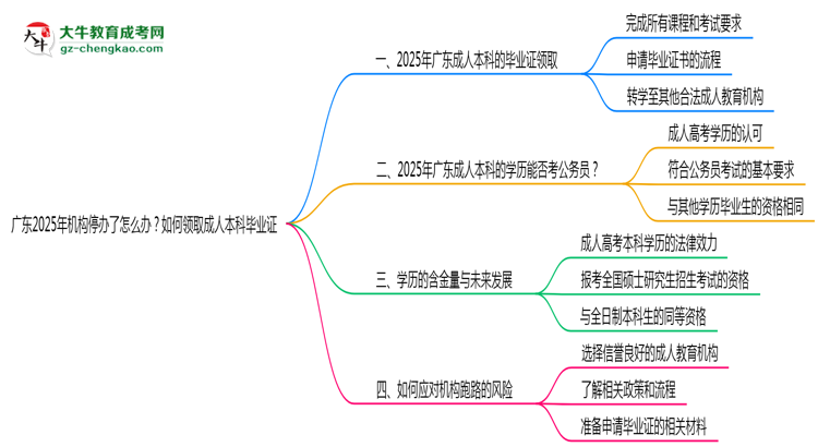 廣東2025年機構停辦了怎么辦？如何領取成人本科畢業(yè)證思維導圖