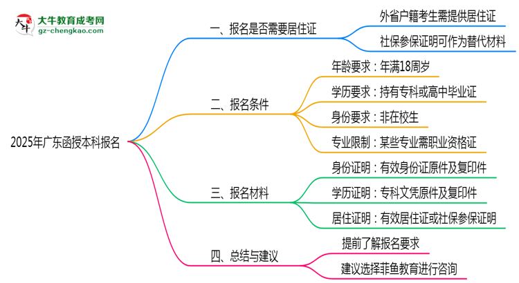 廣東函授本科報(bào)名需要用到居住證嗎？2025年規(guī)定思維導(dǎo)圖