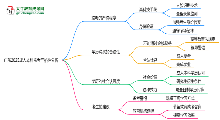 廣東2025成人本科監(jiān)考到底嚴(yán)不嚴(yán)格的？思維導(dǎo)圖