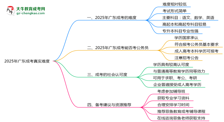 2025年廣東成考真實(shí)難度怎么樣？過來人說說思維導(dǎo)圖