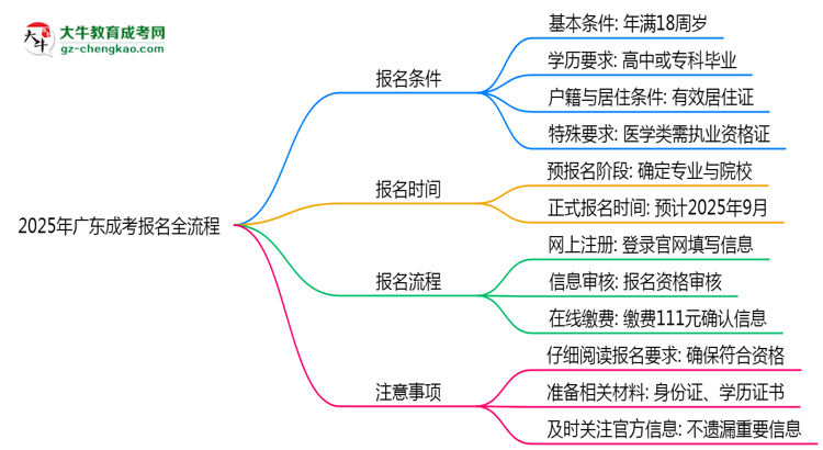 【保姆級(jí)】2025年廣東成考報(bào)名全流程是怎樣的？