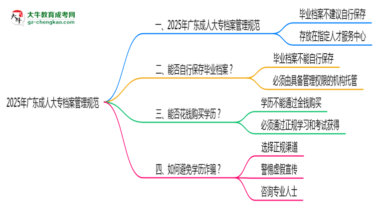 2025年廣東成人大專檔案管理規(guī)范：能自己保存嗎？思維導圖