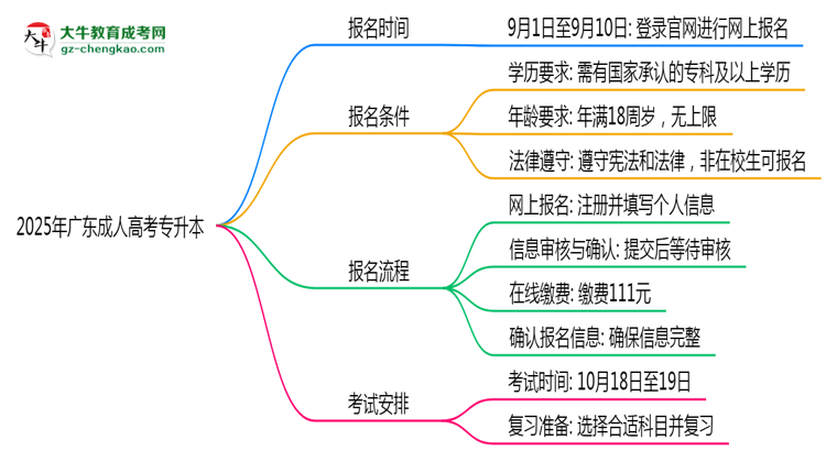 2025年廣東成人專升本報名截止日期什么時候？思維導(dǎo)圖