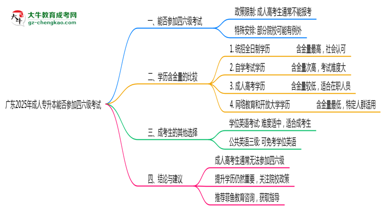 廣東2025年成人專升本生能參加四六級(jí)考試的嗎？思維導(dǎo)圖