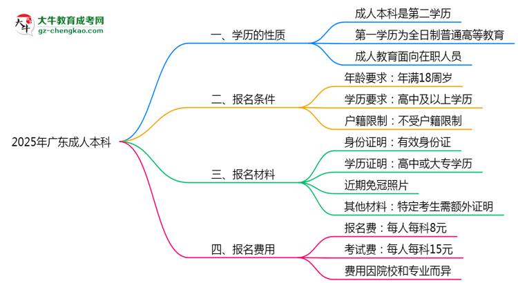 2025年廣東成人本科學(xué)歷是第一學(xué)歷嗎？思維導(dǎo)圖