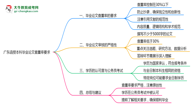 【圖文】廣東函授本科畢業(yè)論文查重率要求多少？2025年標(biāo)準(zhǔn)