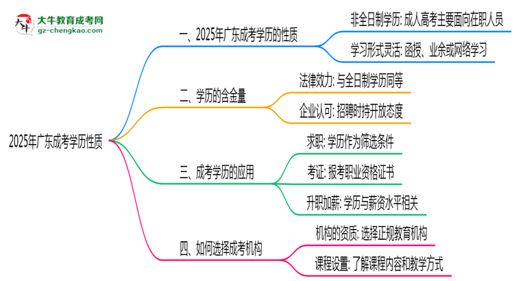 2025年廣東成考學(xué)歷性質(zhì)是全日制嗎？思維導(dǎo)圖