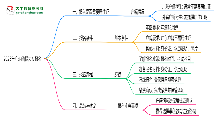 廣東函授大專報名需要用到居住證嗎？2025年規(guī)定思維導圖