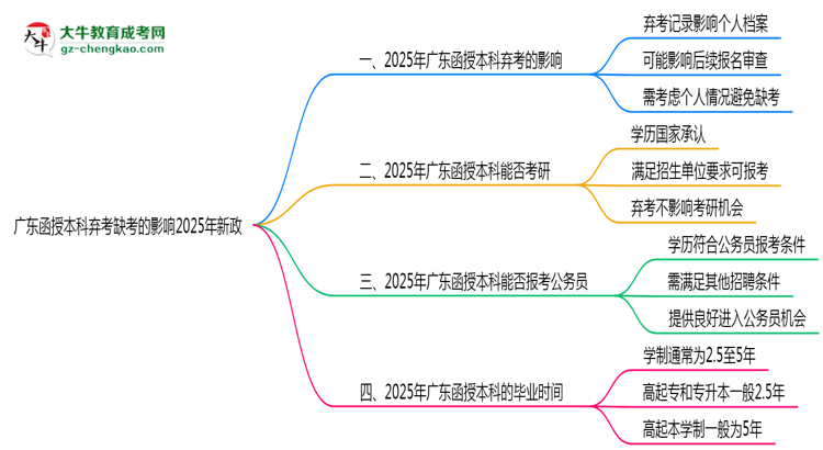 【重磅】廣東函授本科棄考缺考的影響2025年新政