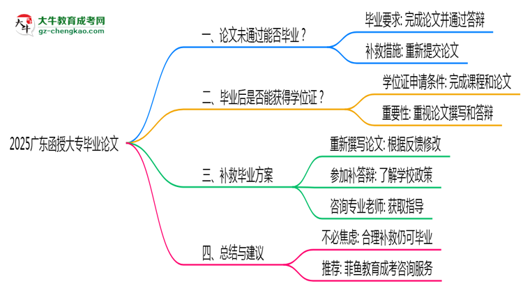 2025廣東函授大專論文沒通過能畢業(yè)嗎？補(bǔ)救畢業(yè)方案思維導(dǎo)圖
