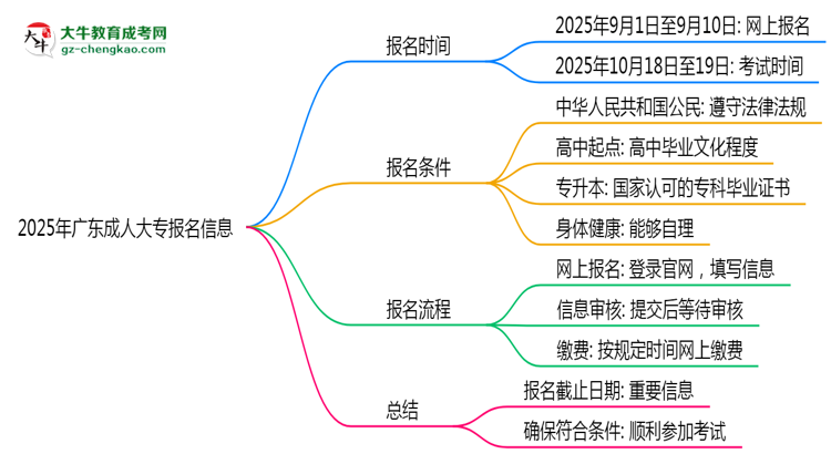 2025年廣東成人大專報名截止日期什么時候？思維導圖