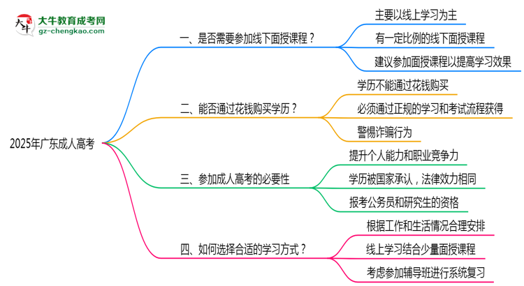 2025廣東成人高考面授課程是一定要參加的嗎?思維導(dǎo)圖