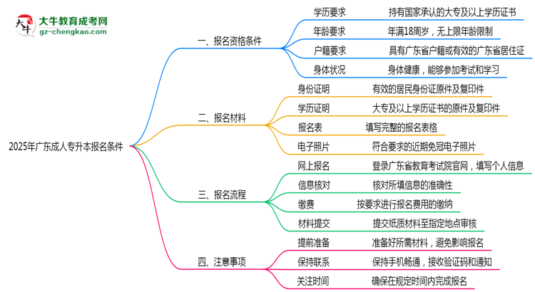 2025年廣東成人專升本報名需要滿足什么資格條件？思維導圖