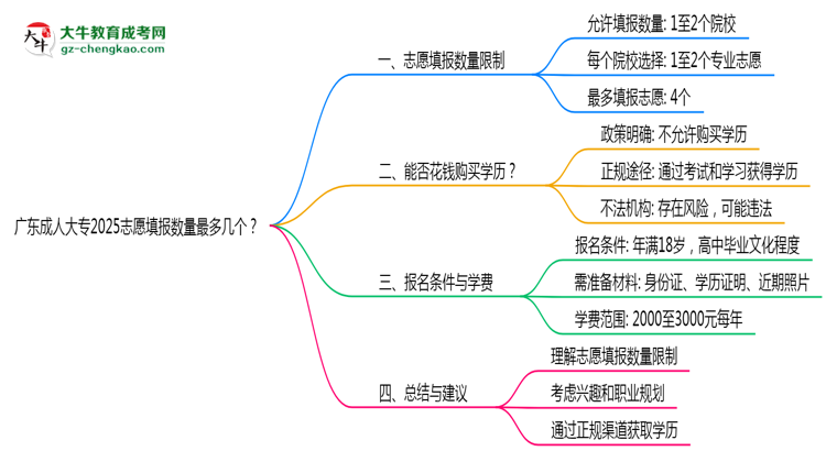廣東成人大專2025志愿填報(bào)數(shù)量最多幾個(gè)？思維導(dǎo)圖