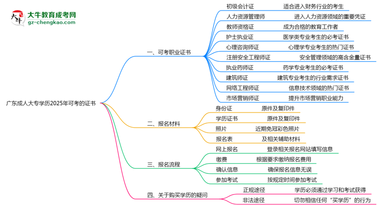 廣東成人大專學(xué)歷2025年可考的證書有哪些？思維導(dǎo)圖