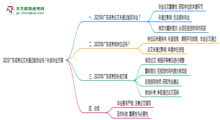 2025廣東成考論文沒通過能畢業(yè)嗎？補(bǔ)救畢業(yè)方案思維導(dǎo)圖