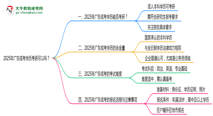 2025年廣東成考學歷考研可以嗎？思維導圖