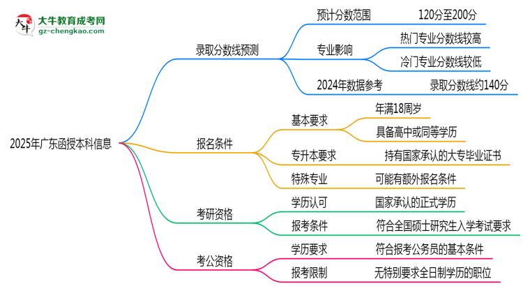2025年廣東函授本科各校分數(shù)線最少要考幾分？思維導圖