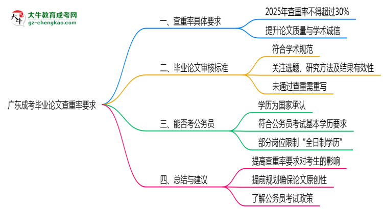 廣東成考畢業(yè)論文查重率要求多少？2025年標(biāo)準(zhǔn)思維導(dǎo)圖