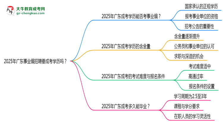 2025年廣東事業(yè)編招聘要成考學(xué)歷嗎？思維導(dǎo)圖