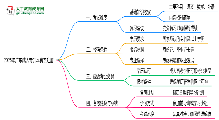 2025年廣東成人專升本真實(shí)難度怎么樣？過來人說說思維導(dǎo)圖