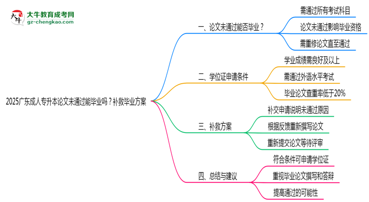 2025廣東成人專升本論文沒通過能畢業(yè)嗎？補救畢業(yè)方案思維導圖