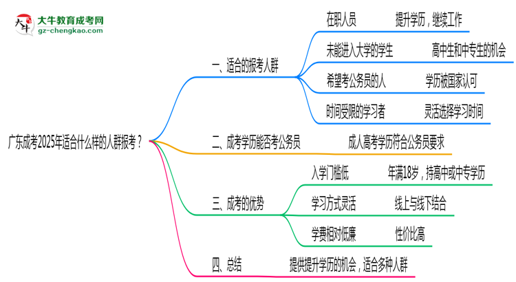 廣東成考2025年適合什么樣的人群報考？思維導(dǎo)圖
